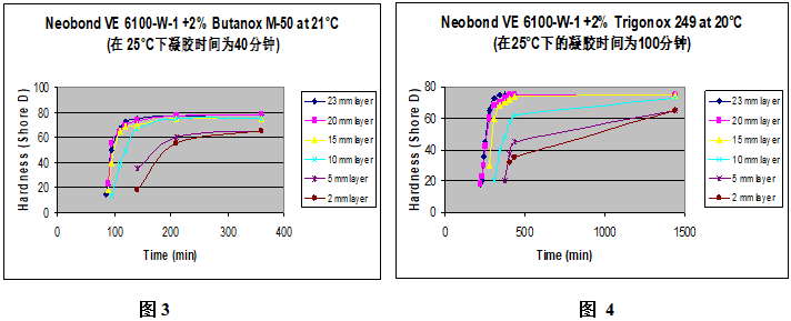 Butanox M-50和Trigonox 249在不同膠厚時的邵氏硬度增長