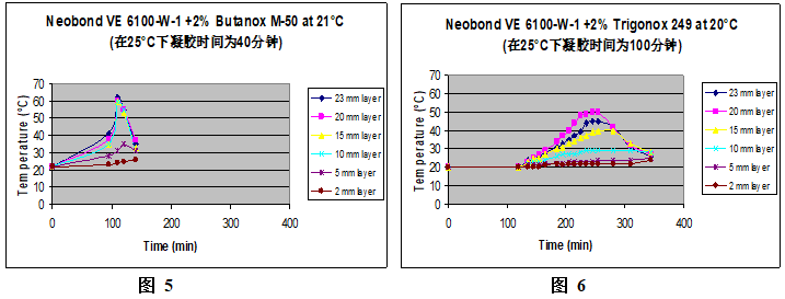 不同固化劑品種對Neobond VE 6100-W-1放熱峰的影響