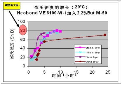 Neobond ®VE 6100-W-1 的固化程度通過邵氏硬度來判斷