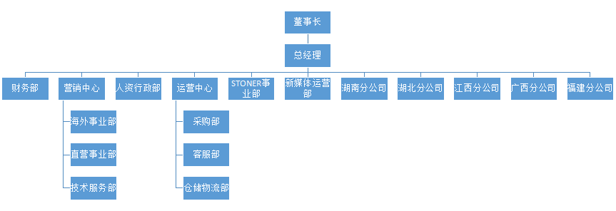 廣東博皓復合材料有限公司的組織架構
